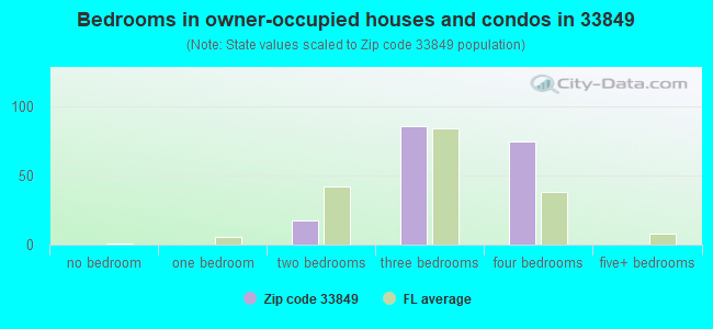 Bedrooms in owner-occupied houses and condos in 33849 