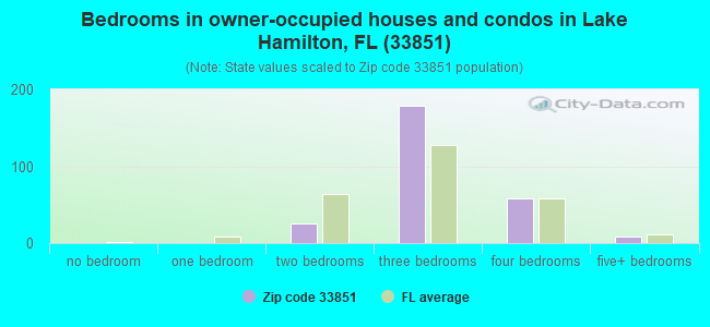 Bedrooms in owner-occupied houses and condos in Lake Hamilton, FL (33851) 