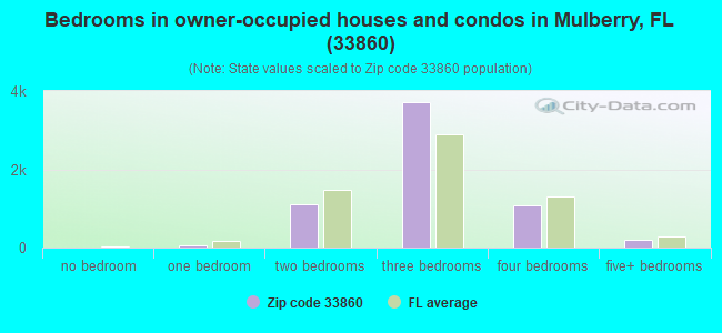 Bedrooms in owner-occupied houses and condos in Mulberry, FL (33860) 