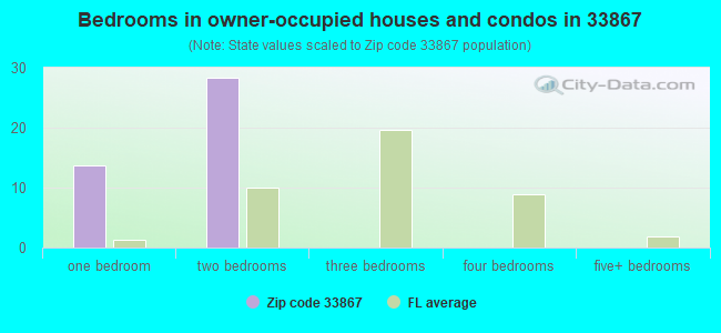 Bedrooms in owner-occupied houses and condos in 33867 