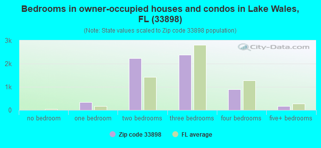 Bedrooms in owner-occupied houses and condos in Lake Wales, FL (33898) 