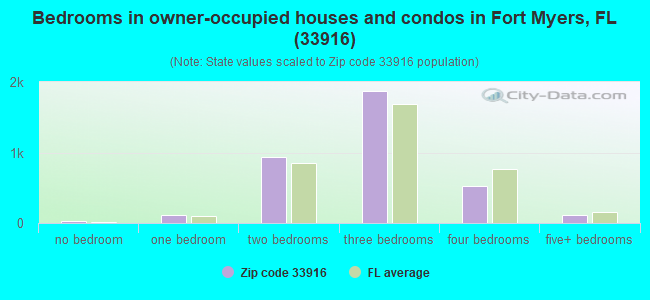 Bedrooms in owner-occupied houses and condos in Fort Myers, FL (33916) 