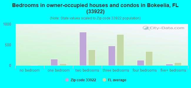 Bedrooms in owner-occupied houses and condos in Bokeelia, FL (33922) 