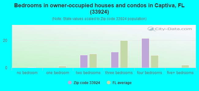 33924 Zip Code (Captiva, Florida) Profile - homes, apartments, schools ...