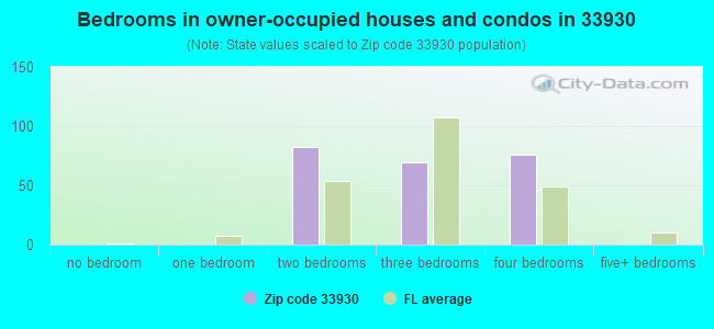 Bedrooms in owner-occupied houses and condos in 33930 
