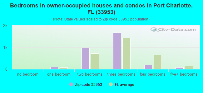 Bedrooms in owner-occupied houses and condos in Port Charlotte, FL (33953) 