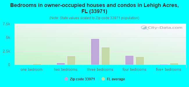 Bedrooms in owner-occupied houses and condos in Lehigh Acres, FL (33971) 