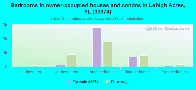 Bedrooms in owner-occupied houses and condos in Lehigh Acres, FL (33974) 
