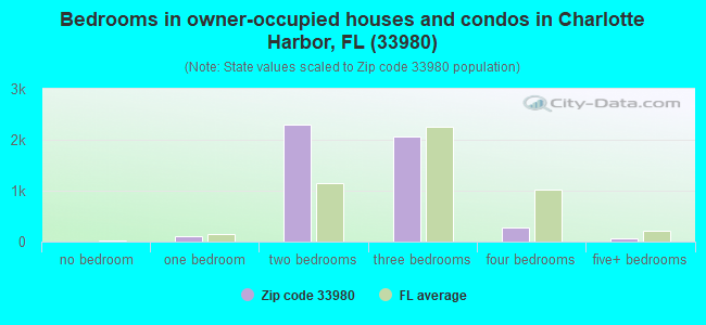 Bedrooms in owner-occupied houses and condos in Charlotte Harbor, FL (33980) 