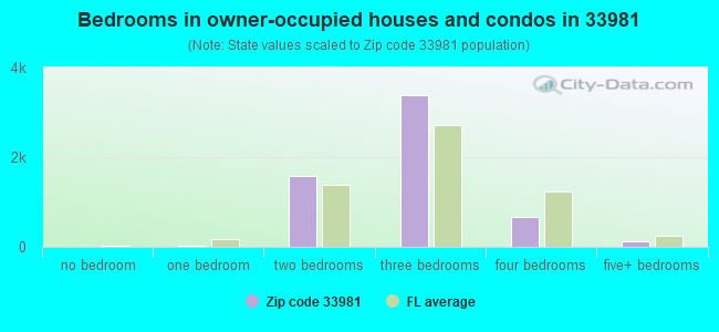 Bedrooms in owner-occupied houses and condos in 33981 