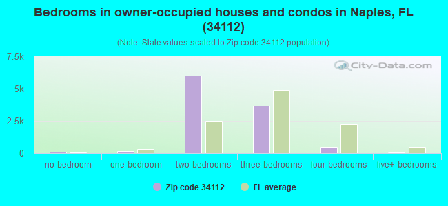 Bedrooms in owner-occupied houses and condos in Naples, FL (34112) 