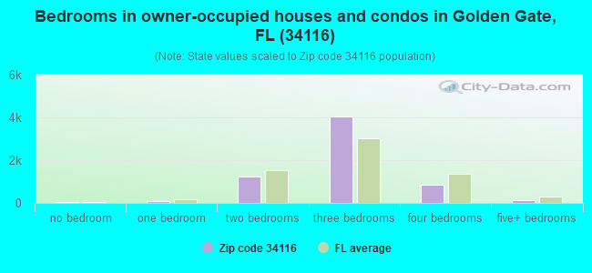 Bedrooms in owner-occupied houses and condos in Golden Gate, FL (34116) 