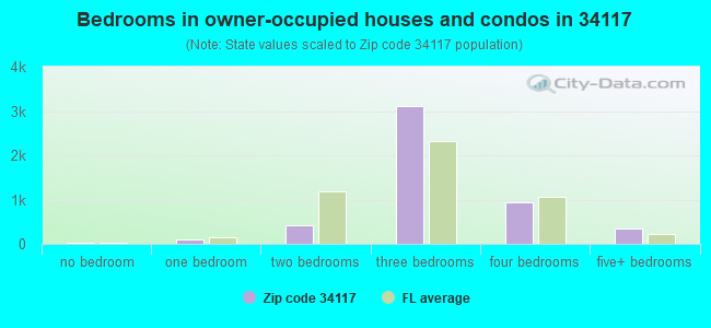 Bedrooms in owner-occupied houses and condos in 34117 