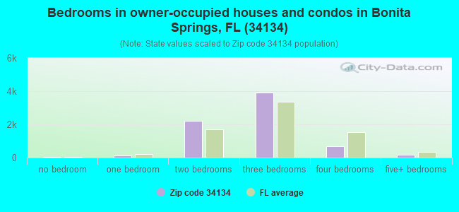Bedrooms in owner-occupied houses and condos in Bonita Springs, FL (34134) 