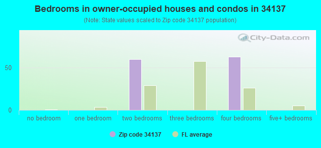 Bedrooms in owner-occupied houses and condos in 34137 