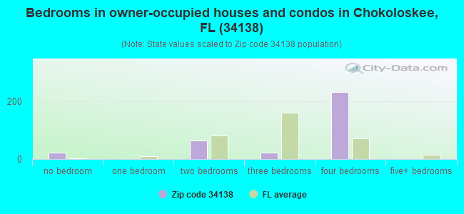 Bedrooms in owner-occupied houses and condos in Chokoloskee, FL (34138) 