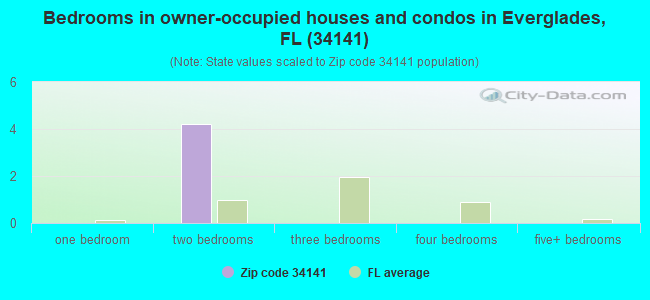 Bedrooms in owner-occupied houses and condos in Everglades, FL (34141) 