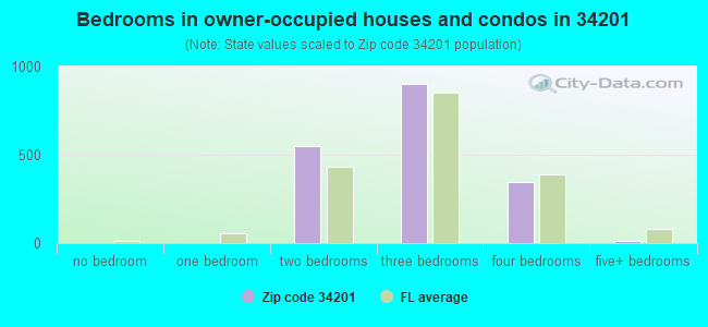 Bedrooms in owner-occupied houses and condos in 34201 