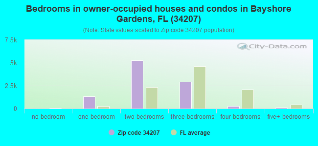Bedrooms in owner-occupied houses and condos in Bayshore Gardens, FL (34207) 