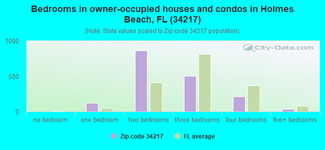 Bedrooms in owner-occupied houses and condos in Holmes Beach, FL (34217) 