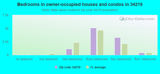 Bedrooms in owner-occupied houses and condos in 34219 
