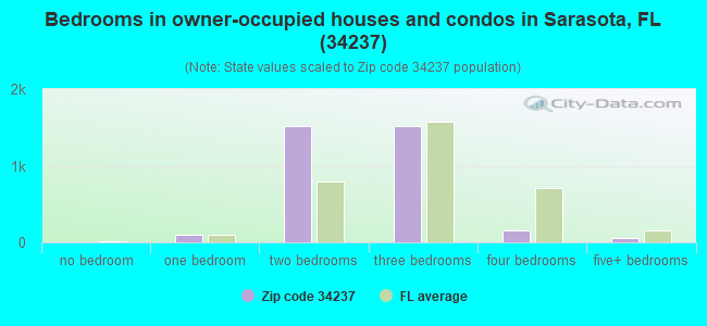 Bedrooms in owner-occupied houses and condos in Sarasota, FL (34237) 