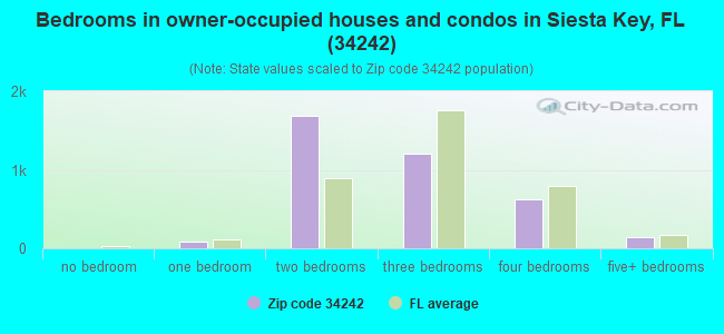 Bedrooms in owner-occupied houses and condos in Siesta Key, FL (34242) 