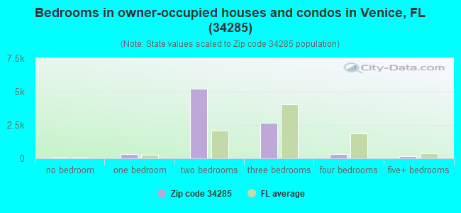 Bedrooms in owner-occupied houses and condos in Venice, FL (34285) 