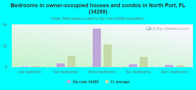 Bedrooms in owner-occupied houses and condos in North Port, FL (34288) 