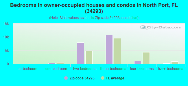 Bedrooms in owner-occupied houses and condos in North Port, FL (34293) 