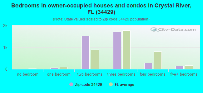 Bedrooms in owner-occupied houses and condos in Crystal River, FL (34429) 