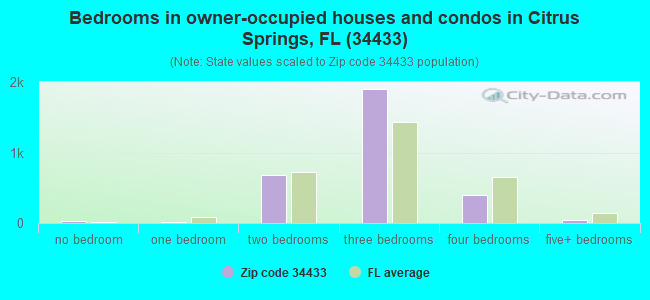 Bedrooms in owner-occupied houses and condos in Citrus Springs, FL (34433) 