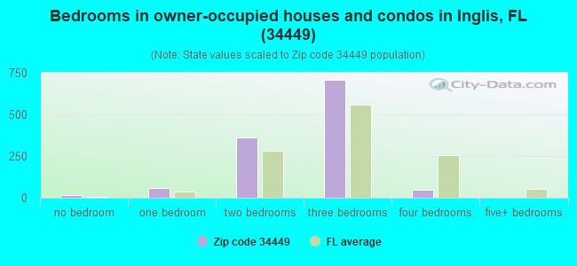 Bedrooms in owner-occupied houses and condos in Inglis, FL (34449) 