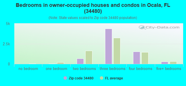 Bedrooms in owner-occupied houses and condos in Ocala, FL (34480) 