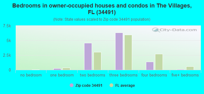 Bedrooms in owner-occupied houses and condos in The Villages, FL (34491) 