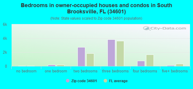 Bedrooms in owner-occupied houses and condos in South Brooksville, FL (34601) 
