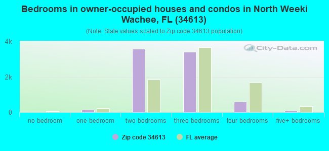 Bedrooms in owner-occupied houses and condos in North Weeki Wachee, FL (34613) 