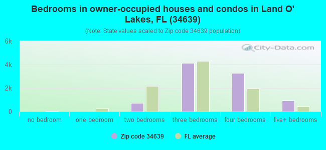 Bedrooms in owner-occupied houses and condos in Land O' Lakes, FL (34639) 