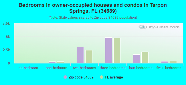 Bedrooms in owner-occupied houses and condos in Tarpon Springs, FL (34689) 