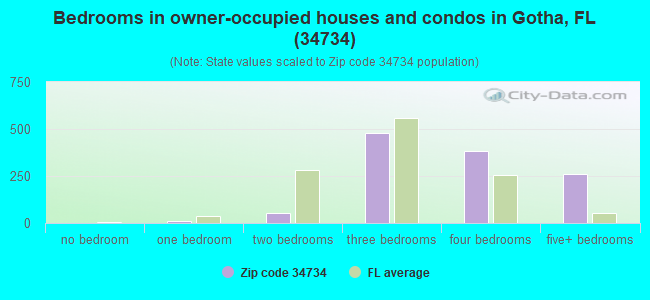 Bedrooms in owner-occupied houses and condos in Gotha, FL (34734) 