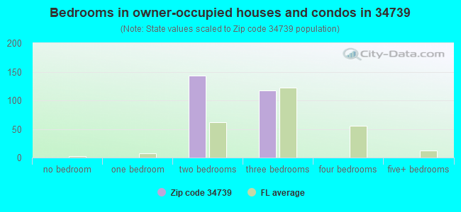 Bedrooms in owner-occupied houses and condos in 34739 