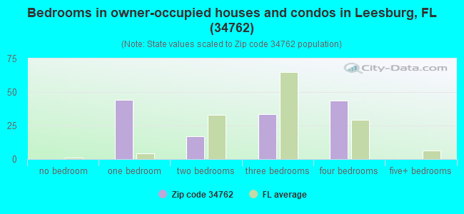 Bedrooms in owner-occupied houses and condos in Leesburg, FL (34762) 