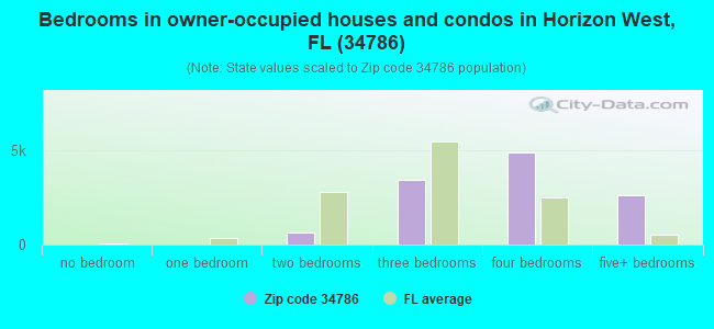 Bedrooms in owner-occupied houses and condos in Horizon West, FL (34786) 