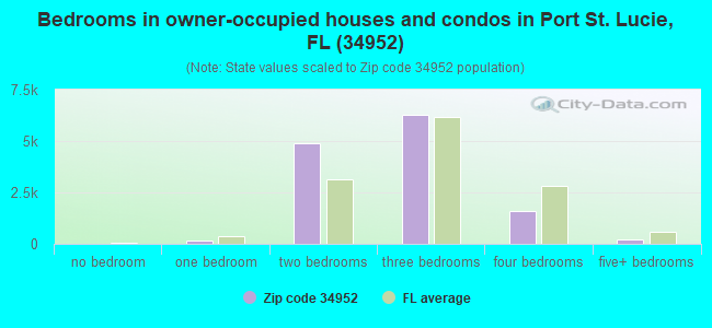 Bedrooms in owner-occupied houses and condos in Port St. Lucie, FL (34952) 