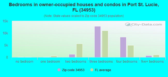 Bedrooms in owner-occupied houses and condos in Port St. Lucie, FL (34953) 
