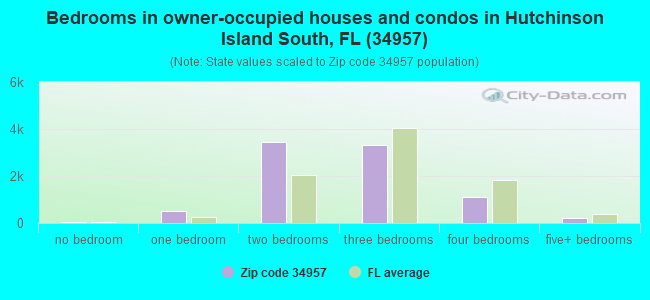 Bedrooms in owner-occupied houses and condos in Hutchinson Island South, FL (34957) 