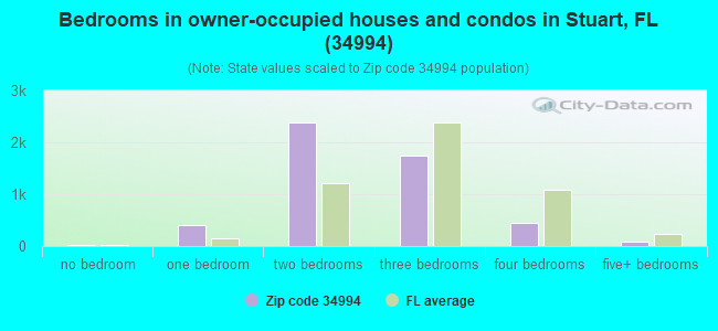 Bedrooms in owner-occupied houses and condos in Stuart, FL (34994) 