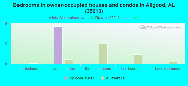 Bedrooms in owner-occupied houses and condos in Allgood, AL (35013) 