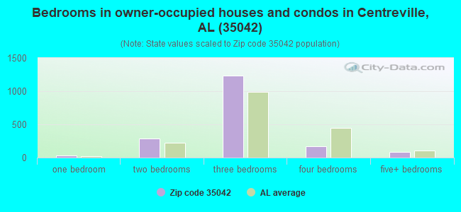 Bedrooms in owner-occupied houses and condos in Centreville, AL (35042) 