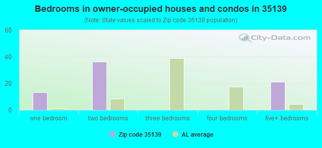 Bedrooms in owner-occupied houses and condos in 35139 